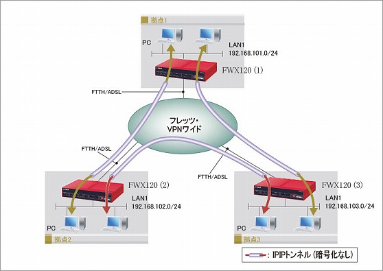 図 フレッツ・VPNワイドを利用した拠点間通信の設定例（拠点間接続のみ）